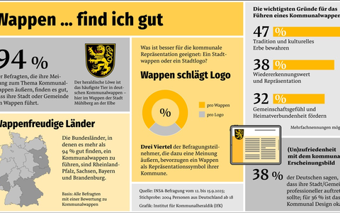 Deutsche schätzen ihre Stadt- und Gemeindewappen - Foto: presseportal.de
