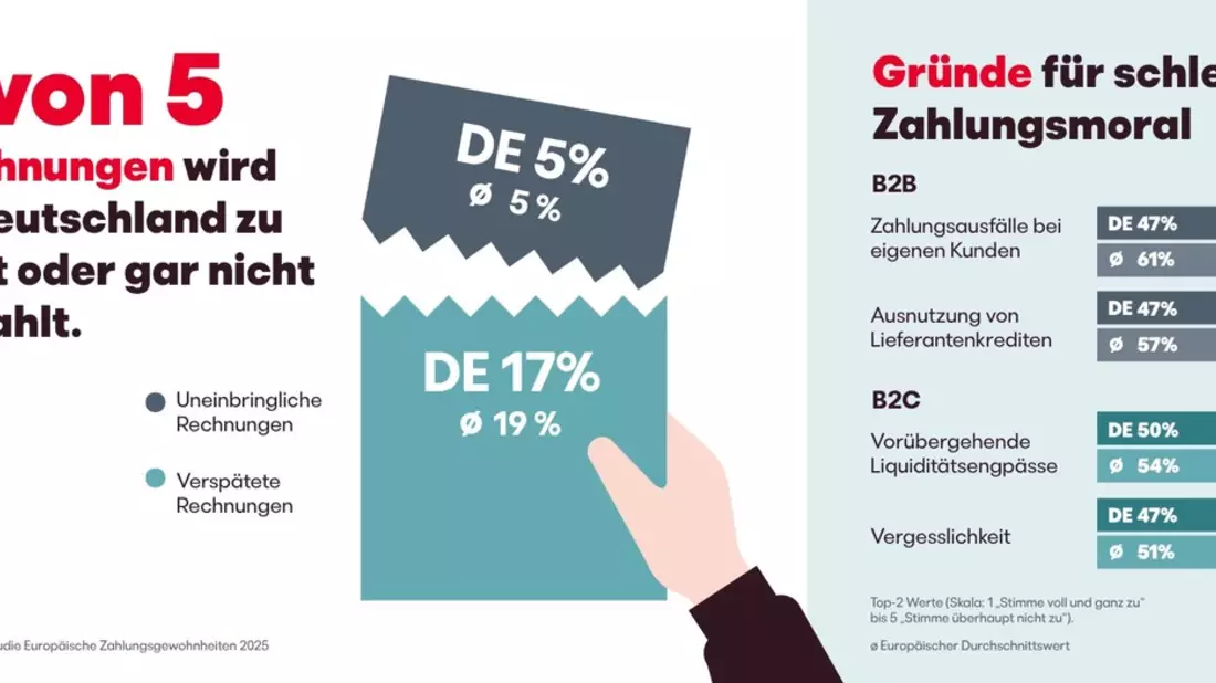 EOS Studie: Jede fünfte Rechnung in Deutschland wird nicht pünktlich bezahlt - Bild: presseportal.de