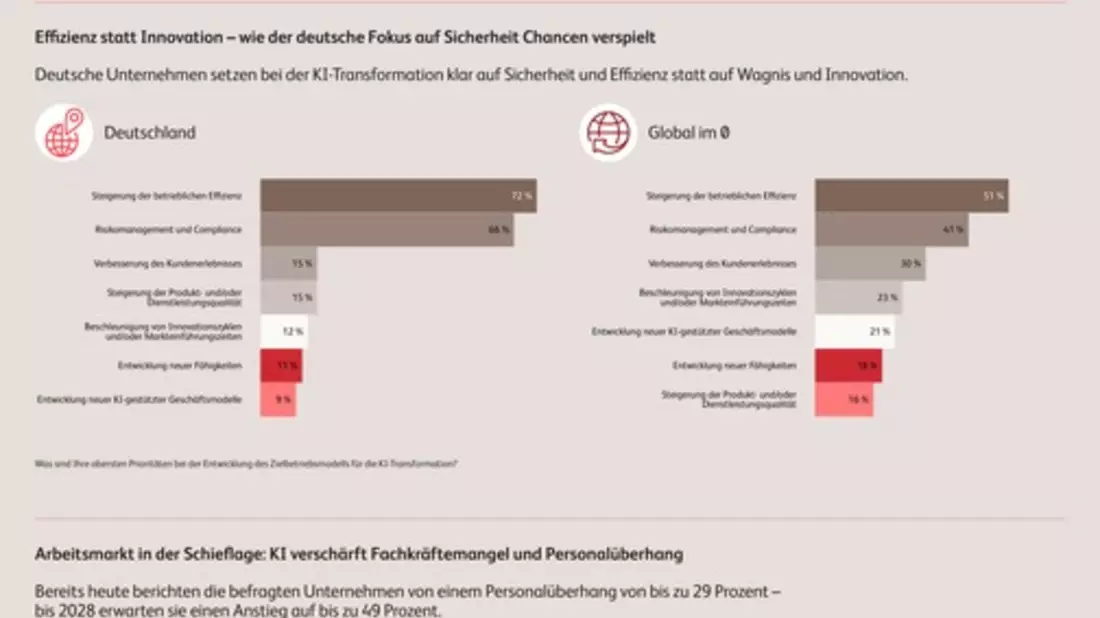 Zwischen Pilotphase und Kompetenzlücke: Wie KI-Agenten den deutschen Markt herausfordern - Bild: presseportal.de