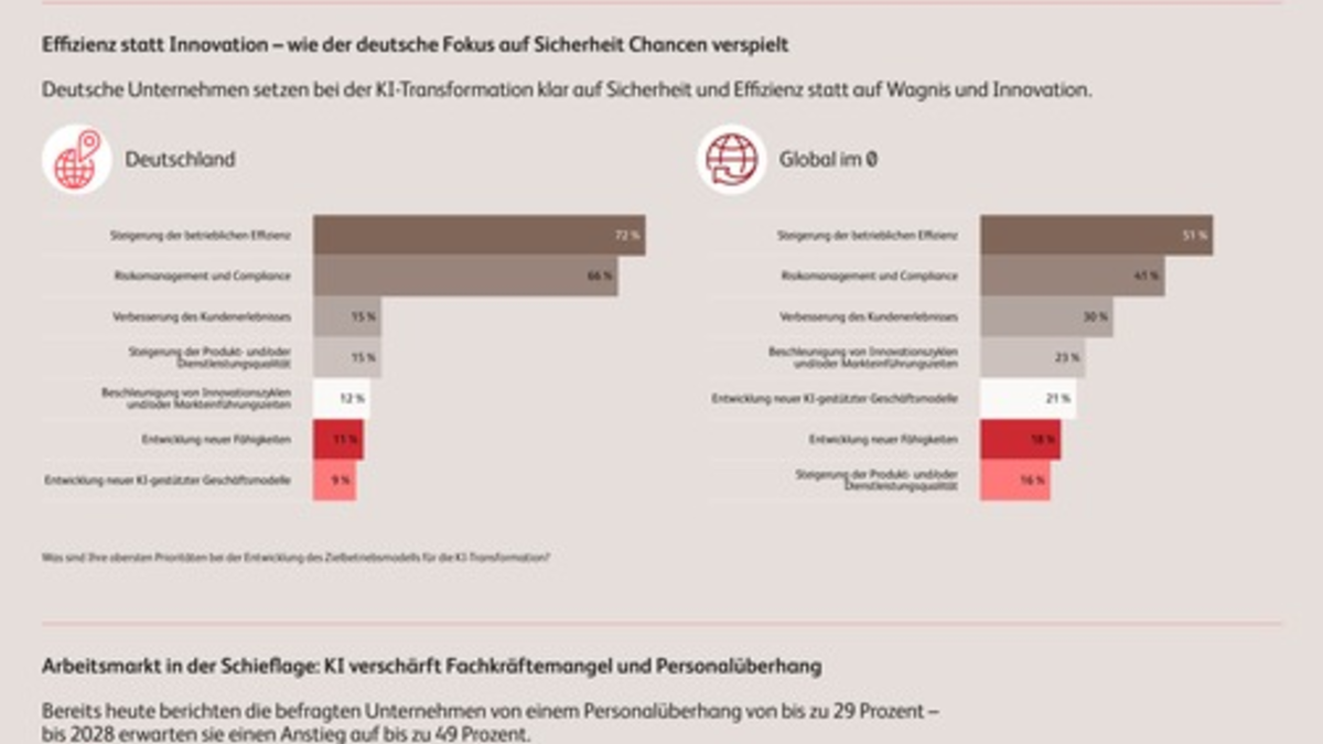 Zwischen Pilotphase und Kompetenzlücke: Wie KI-Agenten den deutschen Markt herausfordern - Foto: presseportal.de