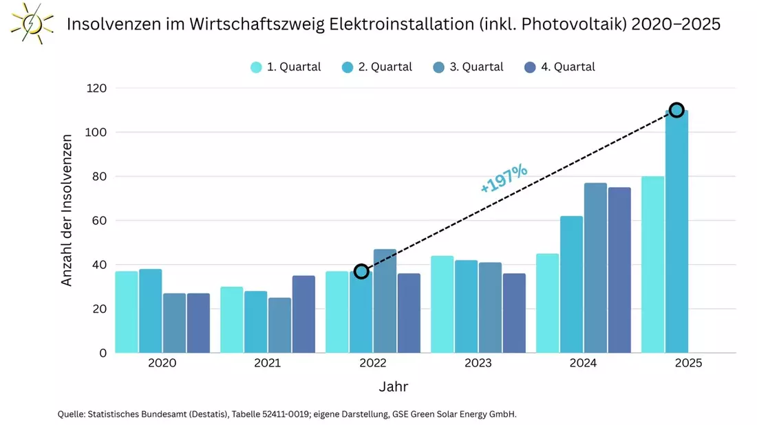 Alarm für die Solarbranche: Insolvenzen im Elektrohandwerk haben sich seit 2022 fast verdreifacht! - Bild: presseportal.de