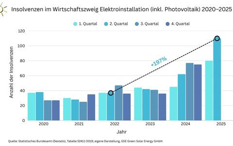 Alarm für die Solarbranche: Insolvenzen im Elektrohandwerk haben sich seit 2022 fast verdreifacht! - Foto: presseportal.de