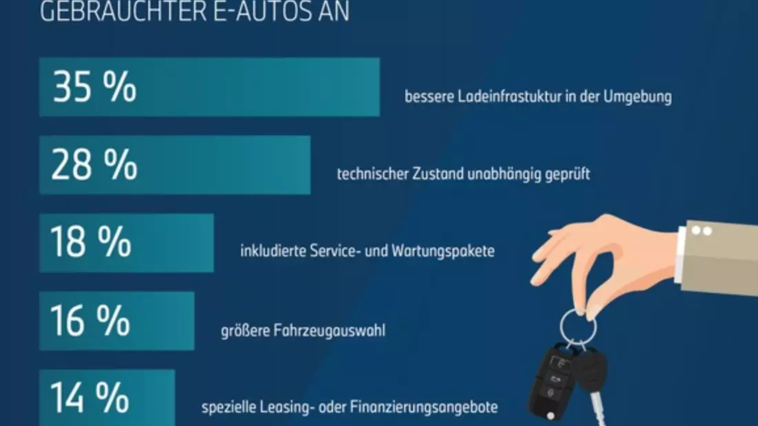 Studie / 57 Prozent der Deutschen wollen gebrauchte Elektroautos per Leasing testen - Bild: presseportal.de