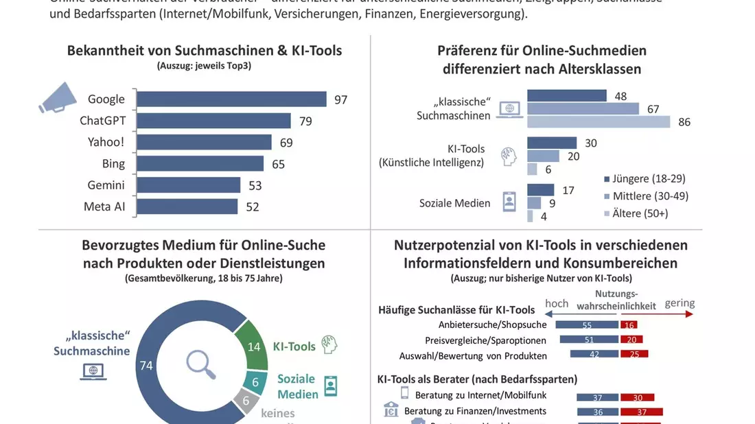 Trendmonitor Deutschland: Wie KI die Online-Suche der Verbraucher verändert - Bild: presseportal.de