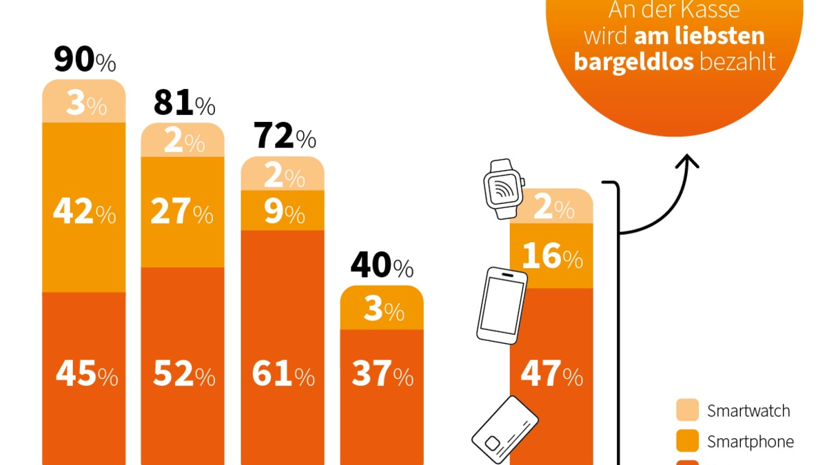 So bezahlt Deutschland: Karte überholt Bargeld, Souveränität gewinnt an Bedeutung - Foto: presseportal.de