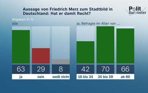 ZDF-Politbarometer Oktober II 2025 / Stadtbild-Debatte: Mehrheit gibt Merz Recht/Rund drei Viertel: EU-Staaten tun nicht genug für ihre Verteidigung - Foto: presseportal.de