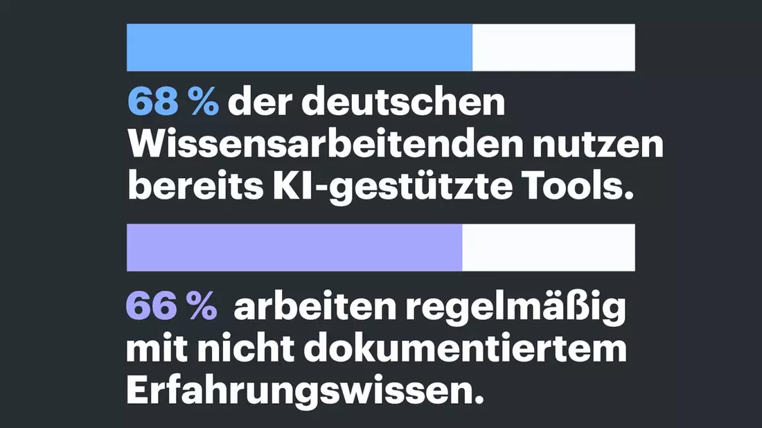 Unzugänglich für KI: Zwei von drei verlassen sich im Job regelmäßig auf internes Erfahrungswissen - Bild: presseportal.de