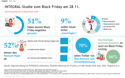 INTEGRAL-Studie zum Black Friday - Foto: INTEGRAL über pressetext.de