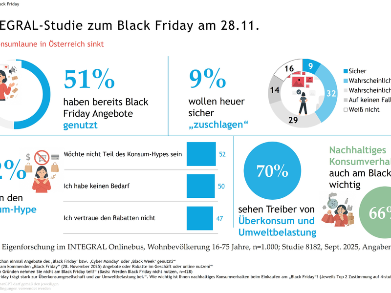 INTEGRAL-Studie zum Black Friday - Foto: INTEGRAL über pressetext.de