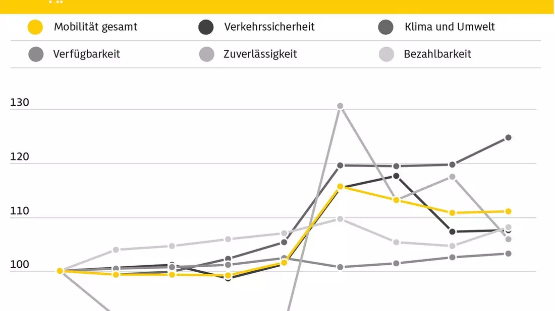 Nachhaltigkeit im Verkehrssektor kommt nicht voran / ADAC Mobilitätsindex gegenüber Vorjahr praktisch unverändert / Teilweise Verbesserungen bei Klima und Umwelt, Bezahlbarkeit und Verkehrssicherheit - Bild: presseportal.de