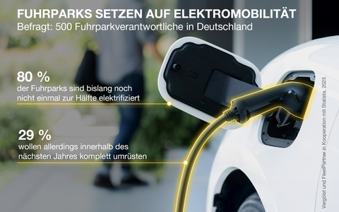Elektromobilität im Fuhrpark: Unternehmen setzen auf nachhaltige Antriebe - aber mit Bedacht - Foto: presseportal.de