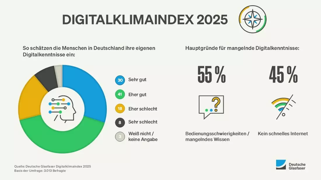 Digitalklimaindex: So digital tickt Deutschland - Bild: presseportal.de