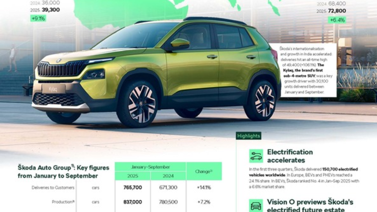 Škoda Auto verzeichnet in den ersten neun Monaten Steigerungen bei Auslieferungen, Umsatz und Gewinn und festigt damit seinen dritten Platz unter Europas meistverkauften Automarken - Foto: presseportal.de