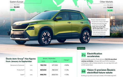 Škoda Auto verzeichnet in den ersten neun Monaten Steigerungen bei Auslieferungen, Umsatz und Gewinn und festigt damit seinen dritten Platz unter Europas meistverkauften Automarken - Foto: presseportal.de