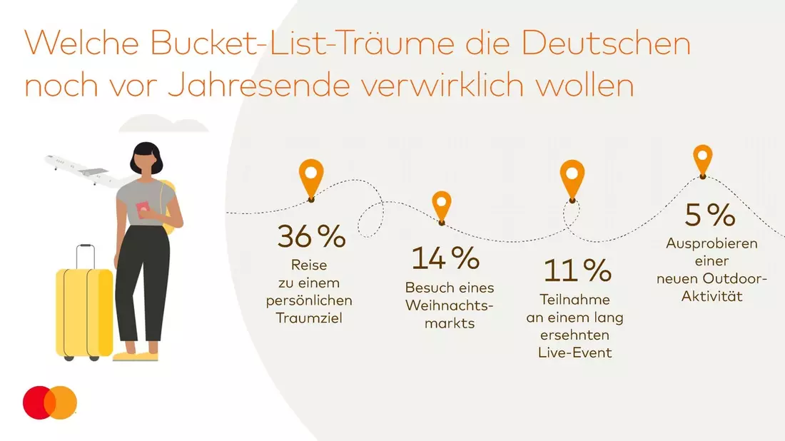 Ungenutzter Urlaub vor Jahresende: Die Hälfte der Deutschen hat noch bis zu 20 Tage Resturlaub - Bild: presseportal.de