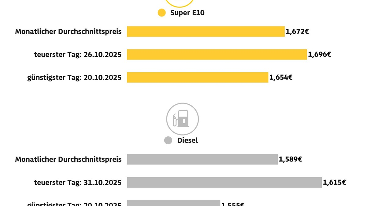 Tanken im Oktober geringfügig teurer als im September / ADAC: Spritprise wegen gesunkener Rohölnotierungen etwas zu hoch - Foto: presseportal.de