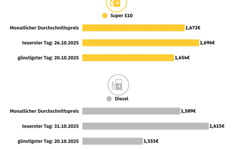 Tanken im Oktober geringfügig teurer als im September / ADAC: Spritprise wegen gesunkener Rohölnotierungen etwas zu hoch - Foto: presseportal.de
