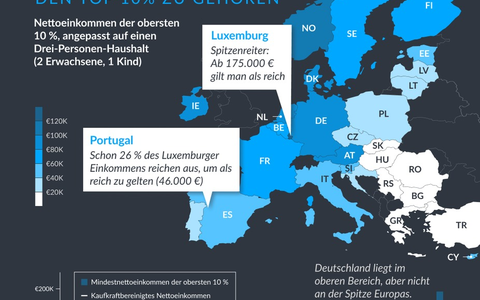 Europas Einkommensgefälle: 175.000 EUR in Luxemburg, 19.000 EUR in der Türkei - so unterschiedlich ist Reichtum in Europa - Foto: presseportal.de