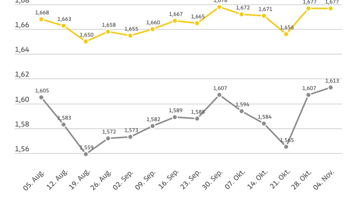 Benzinpreis stagniert, Diesel etwas teurer / Rohölpreis im Wochenvergleich fast unverändert / Euro notiert im Vergleich zum US-Dollar schwächer - Foto: presseportal.de