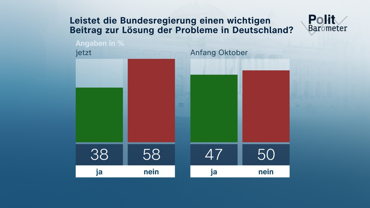 ZDF-Politbarometer November I 2025 / Mehrheit zweifelt an Problemlösungskompetenz der Bundesregierung/Geteilte Meinung zu Rückkehr syrischer Geflüchteter - Foto: presseportal.de
