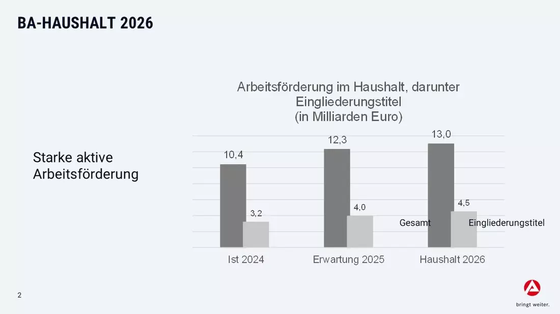 BA-Haushalt 2026: Wirksame Investitionen für schnellen Schub bei wirtschaftlicher Erholung // BA-Presseinfo Nr. 46 - Bild: presseportal.de