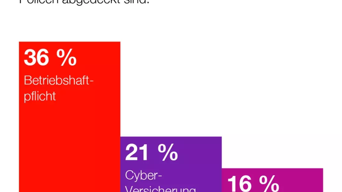 Hiscox Global Protection Gap Report: 70 % der Selbstständigen und kleinen Unternehmen in Deutschland weisen signifikante Versicherungslücken auf - Bild: presseportal.de