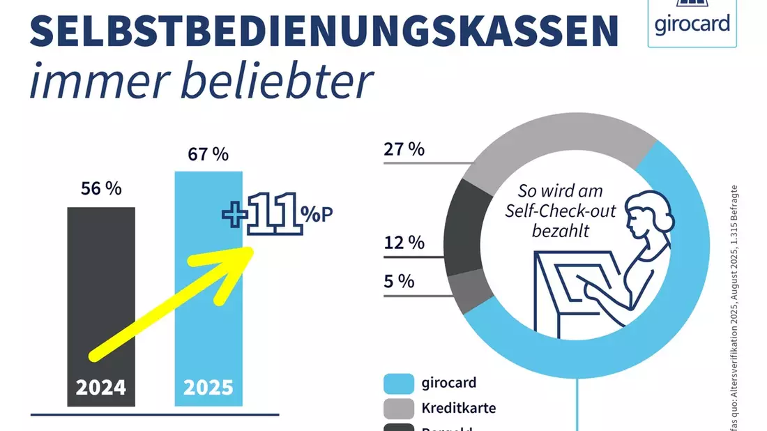Selbst scannen, einpacken und bezahlen: Immer mehr Menschen nutzen Selbstbedienungskassen / Aktuelle girocard-Studie zu Self-Check-out - Bild: presseportal.de