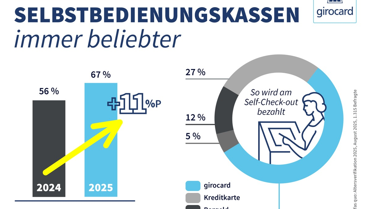 Selbst scannen, einpacken und bezahlen: Immer mehr Menschen nutzen Selbstbedienungskassen / Aktuelle girocard-Studie zu Self-Check-out - Foto: presseportal.de