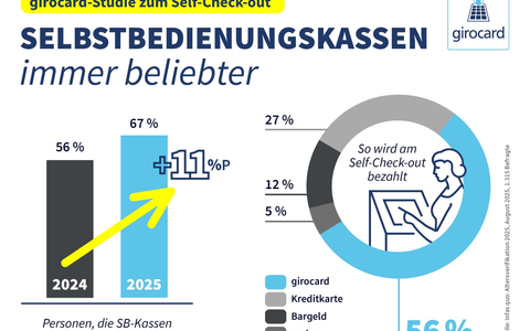 Selbst scannen, einpacken und bezahlen: Immer mehr Menschen nutzen Selbstbedienungskassen / Aktuelle girocard-Studie zu Self-Check-out - Foto: presseportal.de