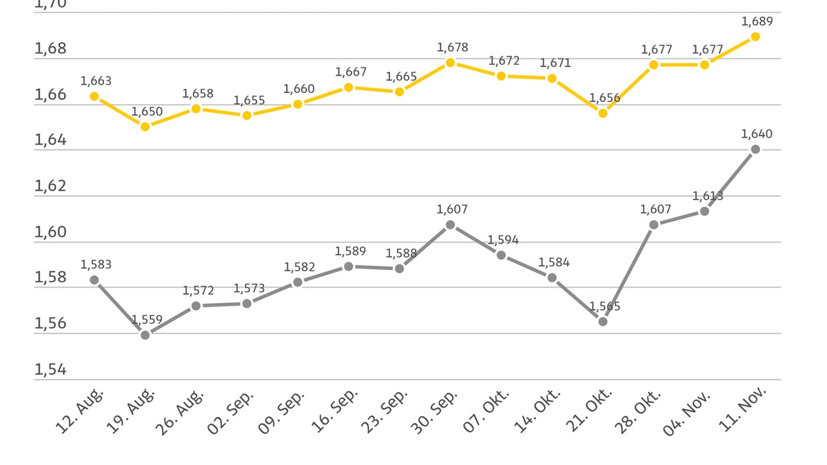 Spritpreise legen kräftig zu / ADAC: Ausmaß des Preisanstiegs angesichts der Rahmenbedingungen nicht nachvollziehbar / Öl leicht verteuert, Euro notiert stärker - Foto: presseportal.de