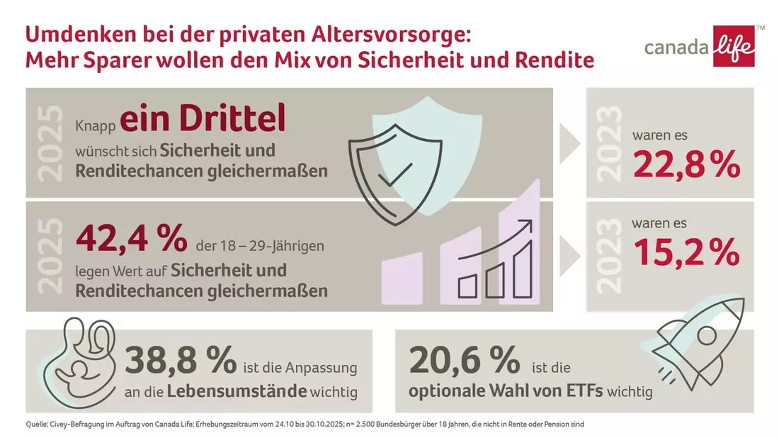Rendite und Sicherheit: Kombi-Strategie wird immer beliebter bei privater Altersvorsorge / Repräsentative Civey-Umfrage im Auftrag von Canada Life - Bild: presseportal.de