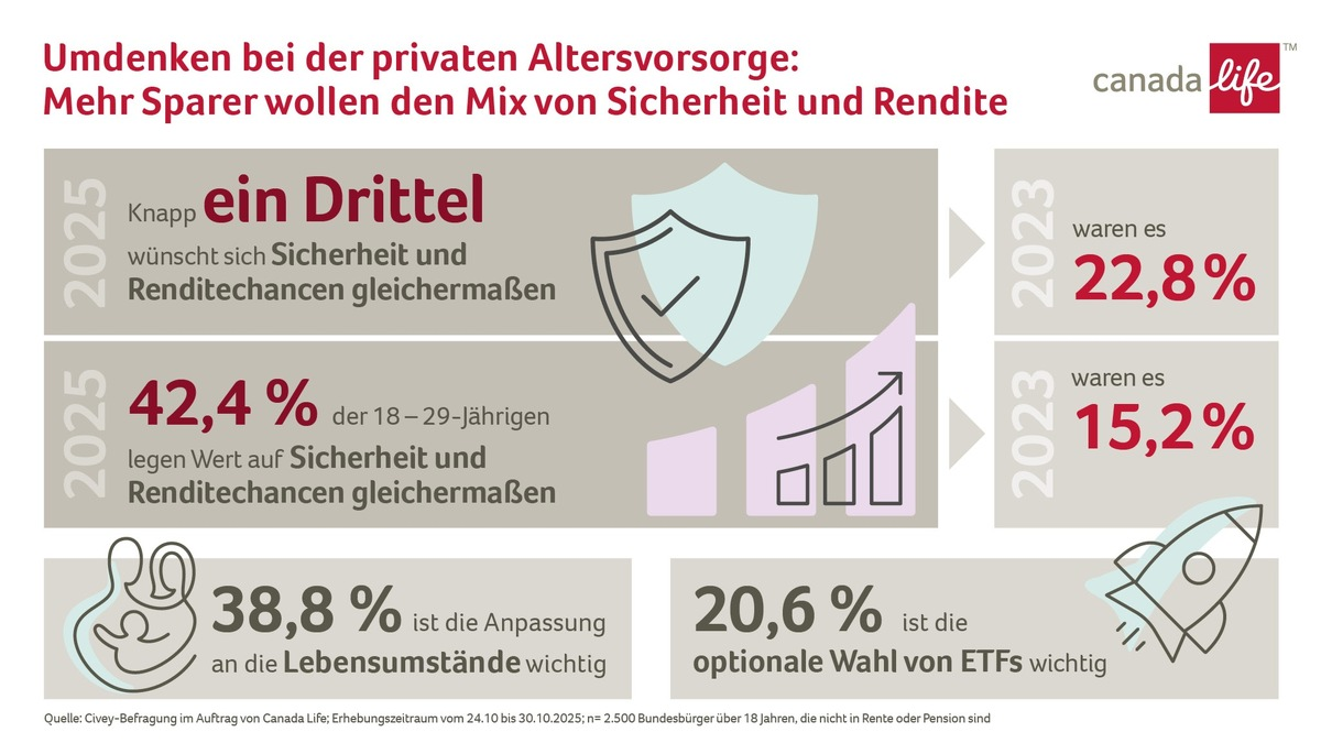 Rendite und Sicherheit: Kombi-Strategie wird immer beliebter bei privater Altersvorsorge / Repräsentative Civey-Umfrage im Auftrag von Canada Life - Foto: presseportal.de