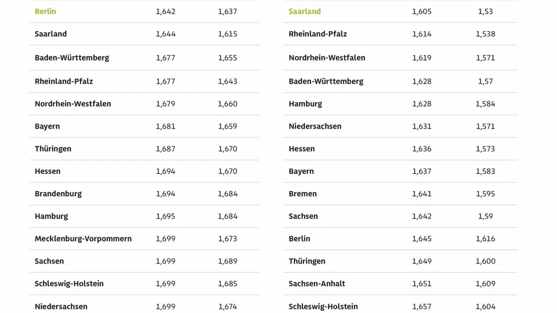 Autofahrer zahlen in Bremen und Brandenburg beim Tanken am meisten / Spritpreise in Berlin und im Saarland im ADAC Bundesländervergleich am niedrigsten / E10 und Diesel in Berlin nahezu gleich teuer - Bild: presseportal.de