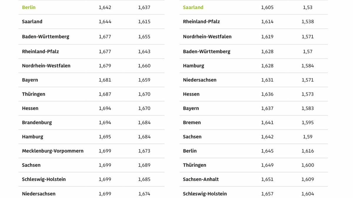 Autofahrer zahlen in Bremen und Brandenburg beim Tanken am meisten / Spritpreise in Berlin und im Saarland im ADAC Bundesländervergleich am niedrigsten / E10 und Diesel in Berlin nahezu gleich teuer - Foto: presseportal.de