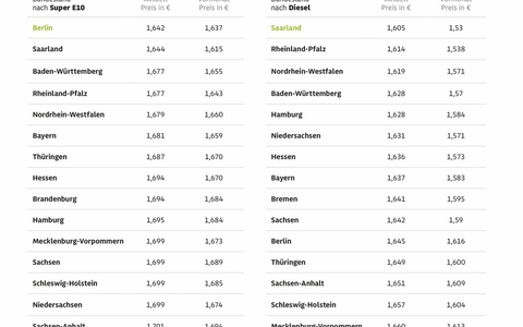 Autofahrer zahlen in Bremen und Brandenburg beim Tanken am meisten / Spritpreise in Berlin und im Saarland im ADAC Bundesländervergleich am niedrigsten / E10 und Diesel in Berlin nahezu gleich teuer - Foto: presseportal.de