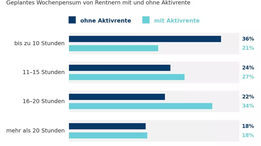 Mehr als jeder zweite Rentner will mit der Aktivrente mehr arbeiten - Bild: presseportal.de