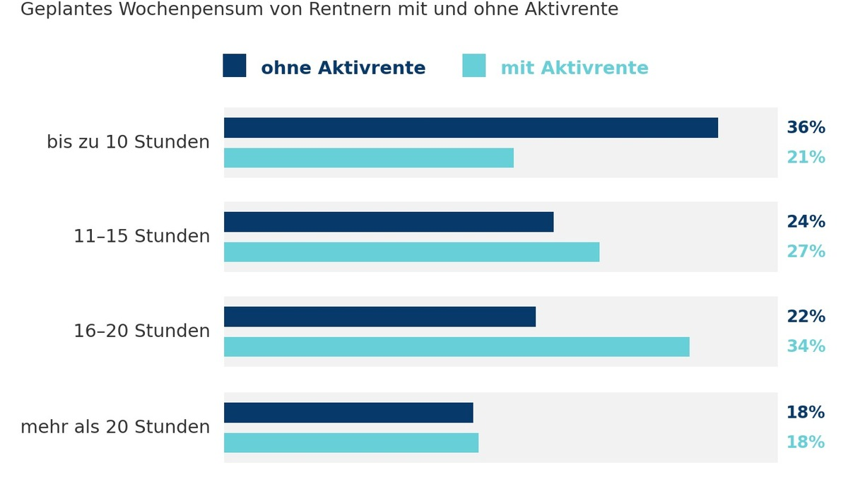 Mehr als jeder zweite Rentner will mit der Aktivrente mehr arbeiten - Foto: presseportal.de
