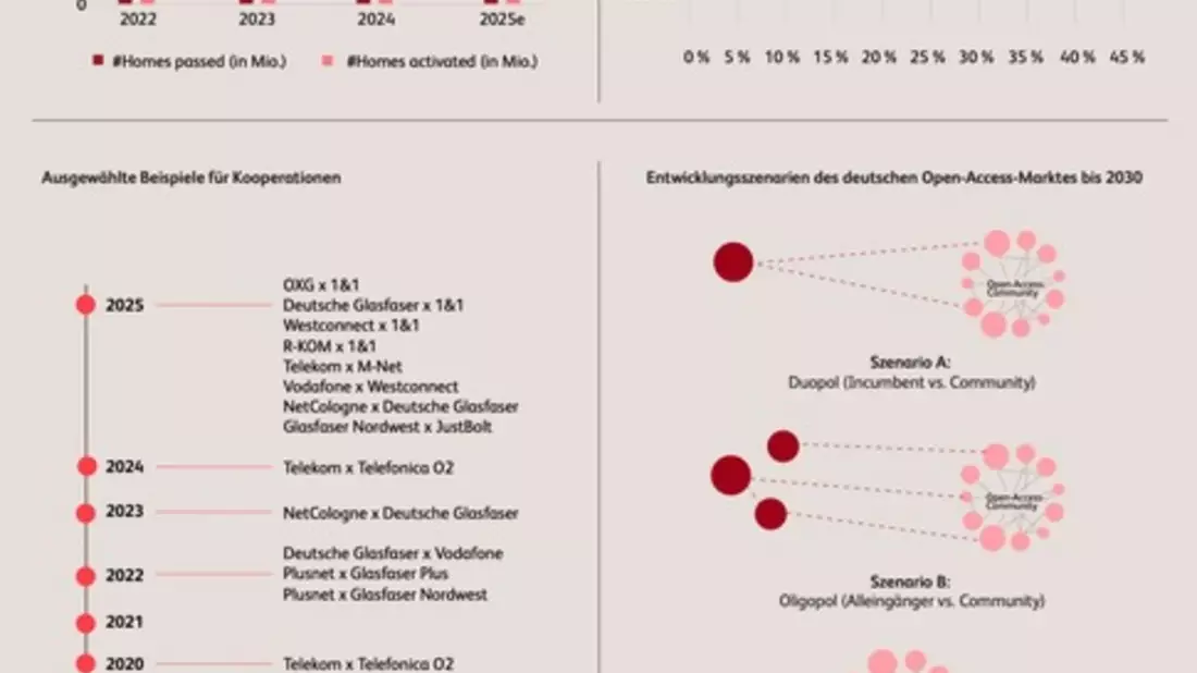 Glasfaser im Stau: Warum Deutschland ohne Open Access nicht vorankommt - Bild: presseportal.de