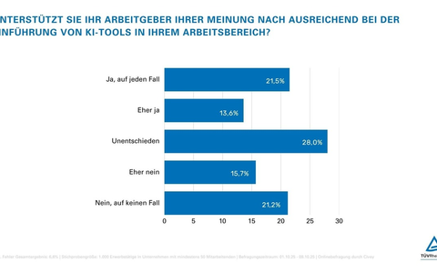 KI im Unternehmen: Ein Drittel der Beschäftigten fühlt sich alleingelassen - Foto: presseportal.de