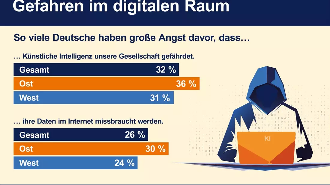 Jeder dritte Deutsche hat Angst vor den Folgen von KI - Bild: presseportal.de