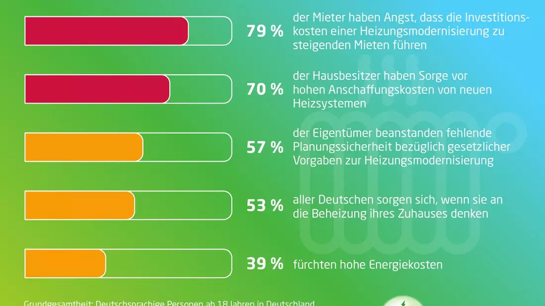 eprimo Studie: Sehr viele Deutsche sorgen sich um Kosten und Zukunft ihrer Heizung / Repräsentative forsa-Umfrage zum Heizen in Deutschland - Bild: presseportal.de