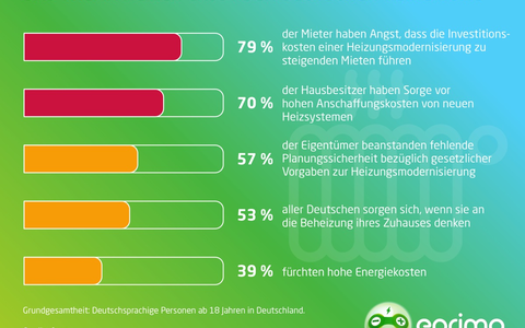 eprimo Studie: Sehr viele Deutsche sorgen sich um Kosten und Zukunft ihrer Heizung / Repräsentative forsa-Umfrage zum Heizen in Deutschland - Foto: presseportal.de