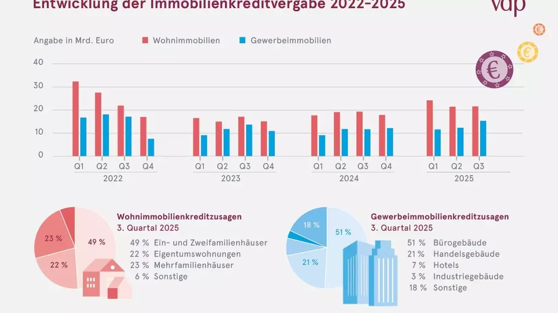 Nachfrage nach Immobiliendarlehen zieht weiter an - Bild: presseportal.de