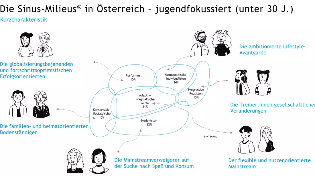 Sinus-Jugendmilieus - Bild: INTEGRAL über pressetext.de