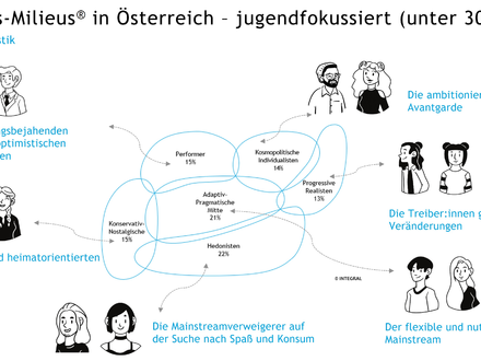 Sinus-Jugendmilieus - Foto: INTEGRAL über pressetext.de
