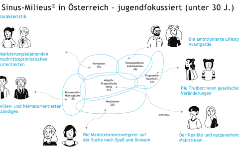 Sinus-Jugendmilieus - Foto: INTEGRAL über pressetext.de
