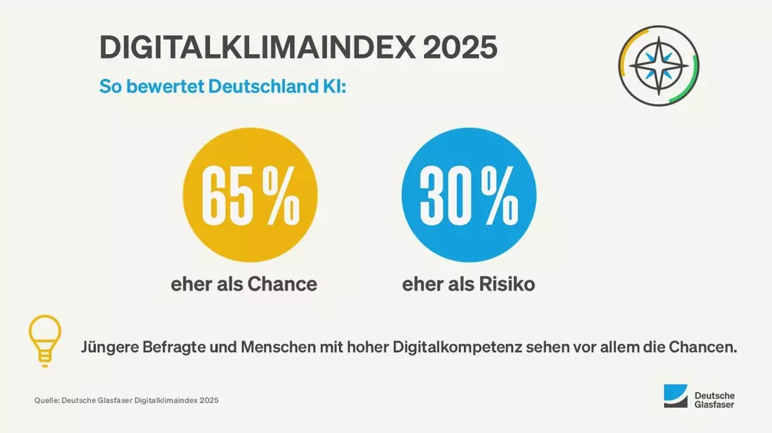 Digitalklimaindex zeigt: Künstliche Intelligenz ist bereits fest im Alltag der Menschen in Deutschland etabliert - Bild: presseportal.de