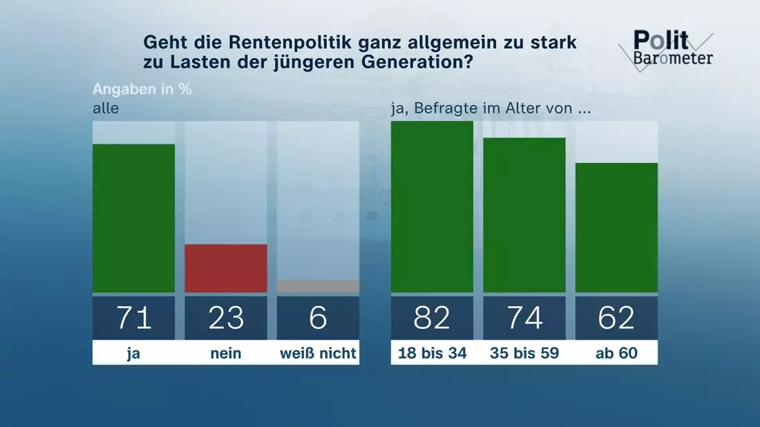 ZDF-Politbarometer November II 2025 / Mehrheit: Rentenpolitik geht zu stark zu Lasten der Jüngeren/Knapp drei Viertel: Bundesregierung tut zu wenig für Wirtschaft - Bild: presseportal.de