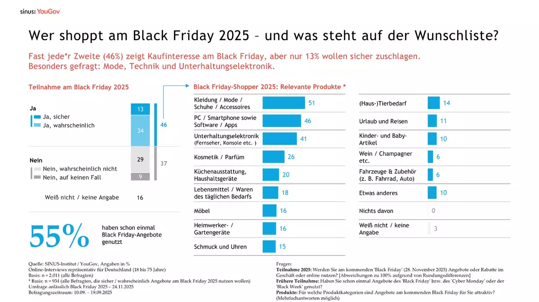 Wer shoppt am Black Friday 2025? - Bild: SINUS-Institut/YouGov über pressetext.de