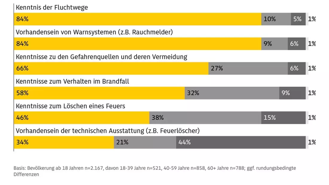 Hilflos beim Wohnungsbrand / ADAC Umfrage zeigt große Unsicherheit / Tipps zur Prävention und Bekämpfung - Bild: presseportal.de